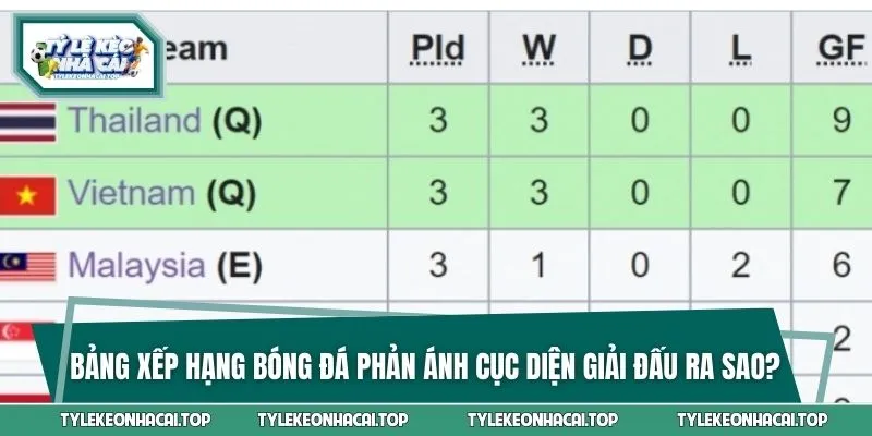 BXH bóng đá phản ánh chi tiết cục diện giải đấu